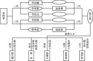图3-9 李鸿章与赵小莲家族的婚姻关系
