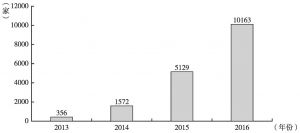 图1 2013～2016年新三板挂牌公司增长态势
