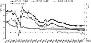 图2 中国总和生育率、生育率、死亡率和自然增长率变动趋势