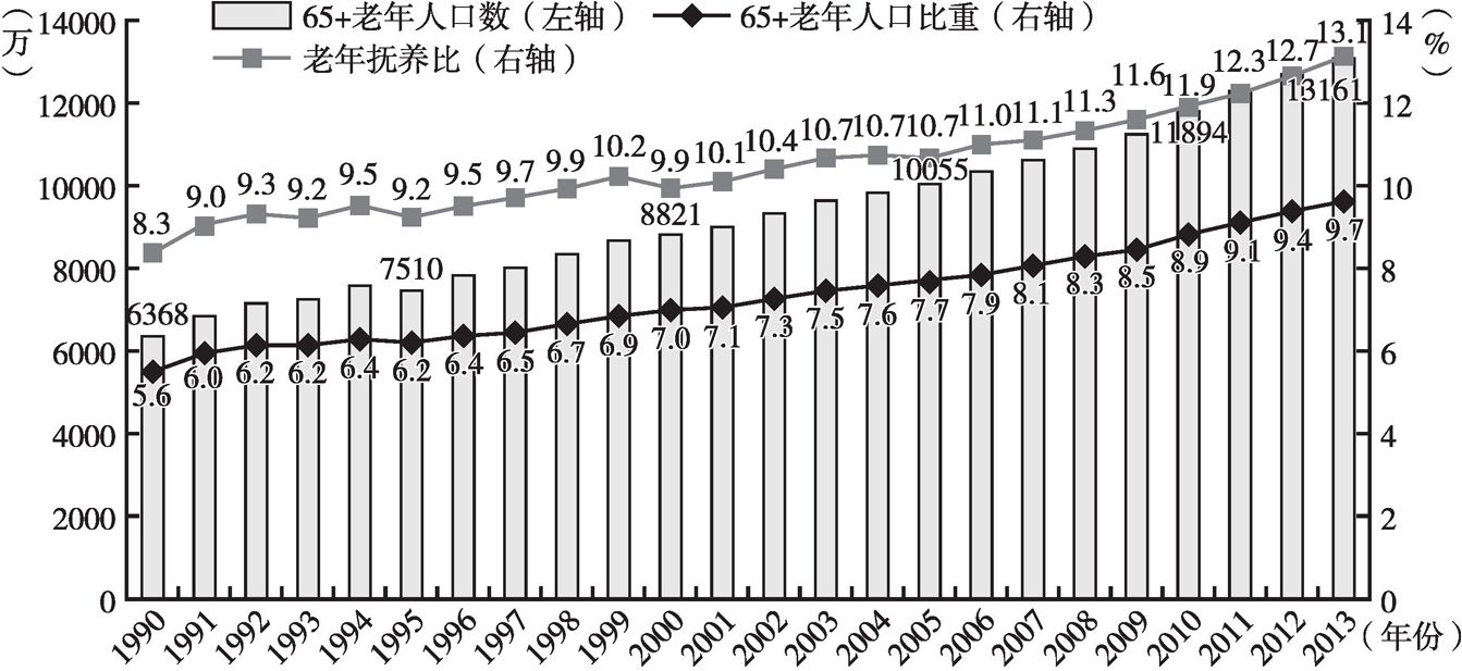 图3 中国人口老龄化变化趋势