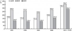 图4 中国分城乡人口慢性病患病率发展趋势