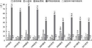 图5 中国城乡居民分疾病类别两周患病率趋势图