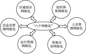 图1 白沙关社区“六个网格化”工作体系