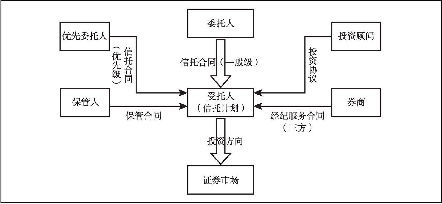 图4 结构化证券投资信托基本交易结构