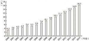 图2 SCI收录中国论文占世界总数的比例