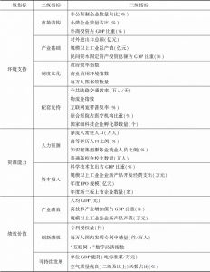 表3 中国双创指数指标体系