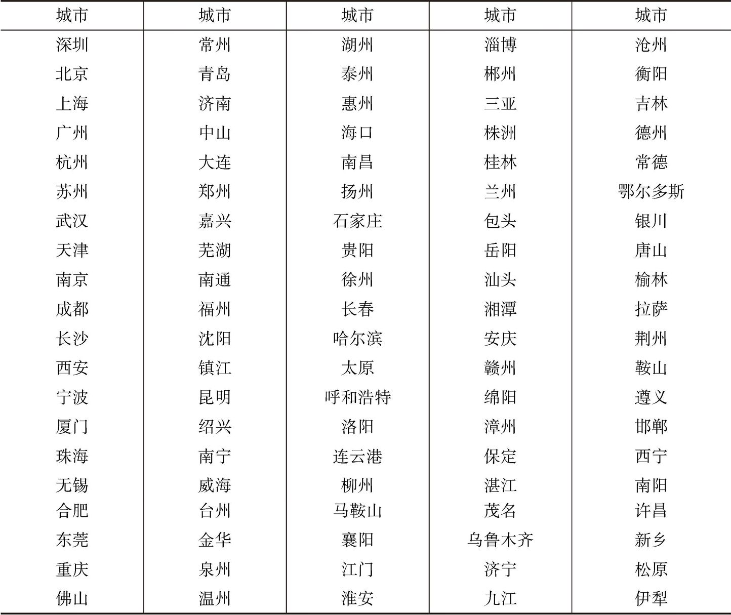 表5 中国双创指数指标体系的城市研究样本名单