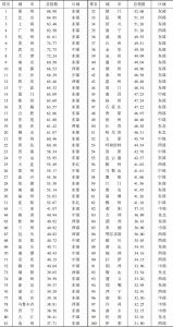 表7 中国双创指数