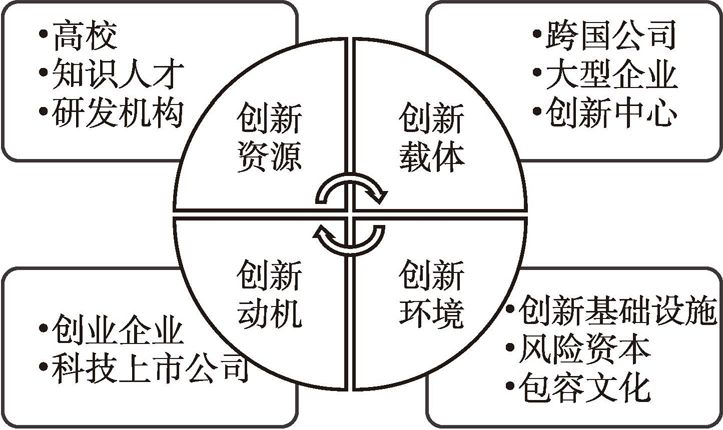 图1 国际科技创新中心的4个层次要素