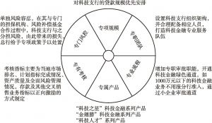 图11 江苏银行科技支行“六专”运营模式