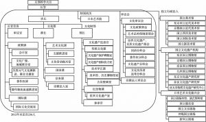 图2-1 日本文化厅的组织结构