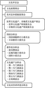 图2-2 文化审议会组织机构