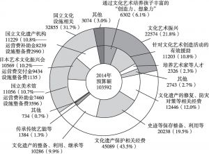 图2-4 2014年日本文化厅分类预算额（单位：百万日元）