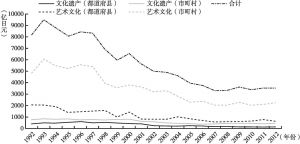 图2-5 1992～2012年日本地方自治体文化相关经费的变化