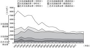 图2-6 1992～2012年日本地方自治体文化艺术经费的变化