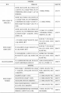 表2-3 日本文化相关税制措施-续表1