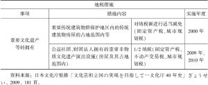 表2-3 日本文化相关税制措施-续表2