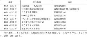 表2-4 1999～2002年日本文化城市建设事业的事例