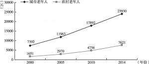 图1 2000～2014年城乡老年人收入情况