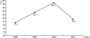 图4 2000～2014年城市老年人保障性收入占比情况
