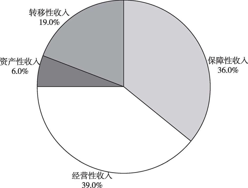 图5 2014年农村老年人收入结构