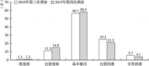 图11 2010～2015年城乡老年人经济自评状况变化