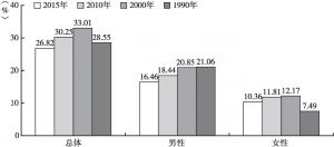 图1 中国60岁及以上在业老年人口的性别差异