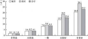 图3 2015年中国城乡在业老年人口的健康差异
