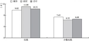 图6 中国城乡在业老年人口的民族差异