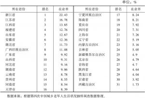 表2 2015年中国老年人口在业率的省份差异