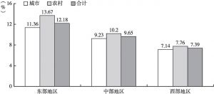 图8 2015年中国城乡在业老年人口的地区差异