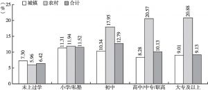 图9 2015年中国城乡不同文化程度老年人口的在业率