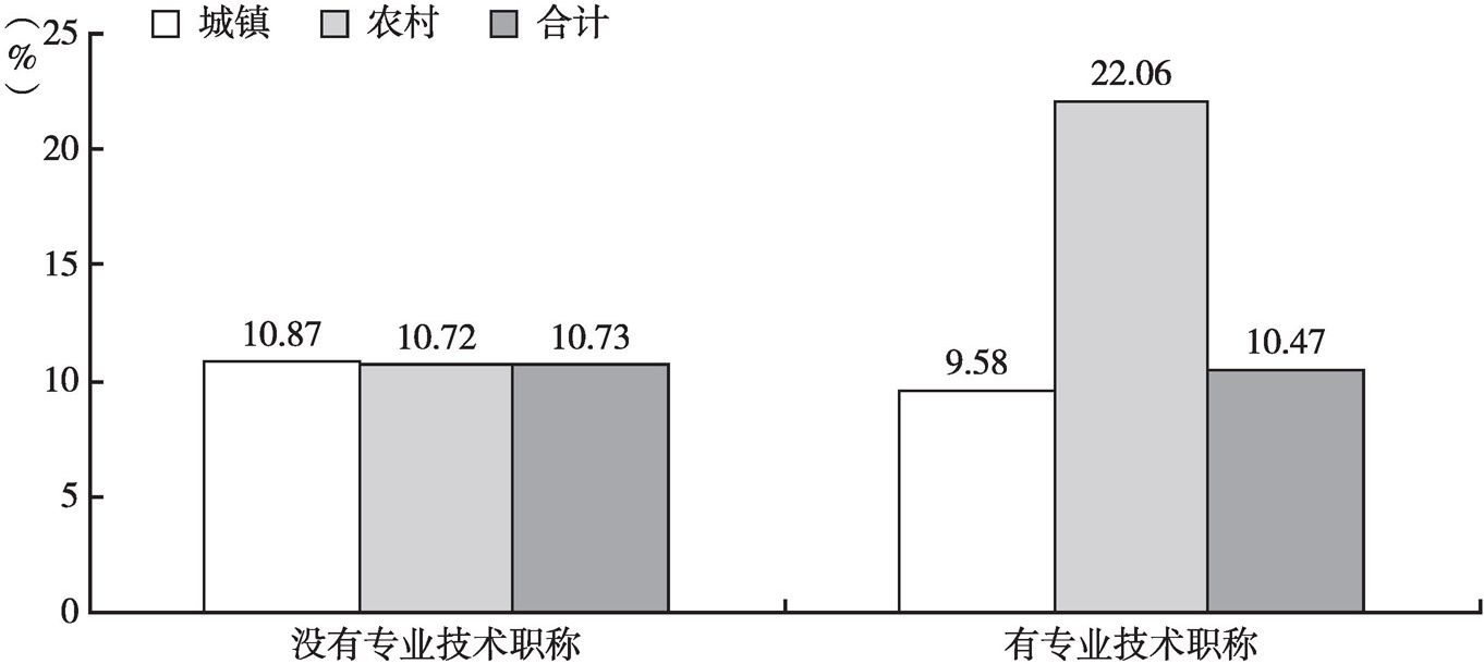 图10 中国城乡在业老年人口的专业技术职称差异