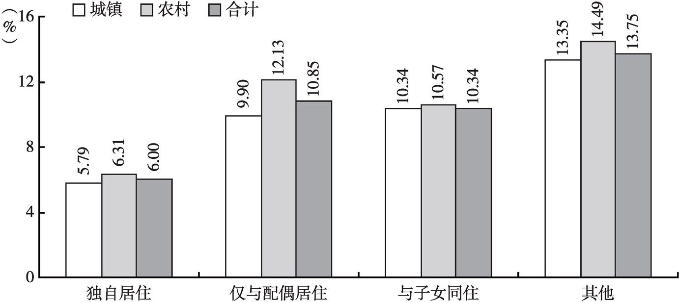 图12 2015年中国城乡不同居住方式老年人口的在业率