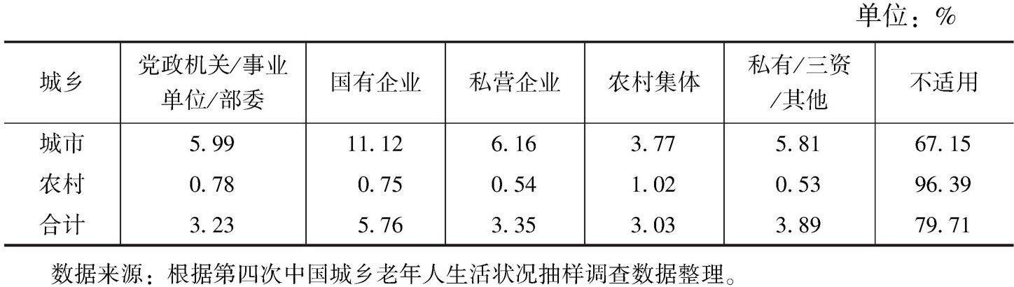表3 2015年中国城乡老年在业人口退休前的单位性质