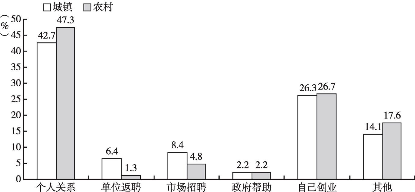图14 2015年中国城乡老年在业人口获取现有工作的途径