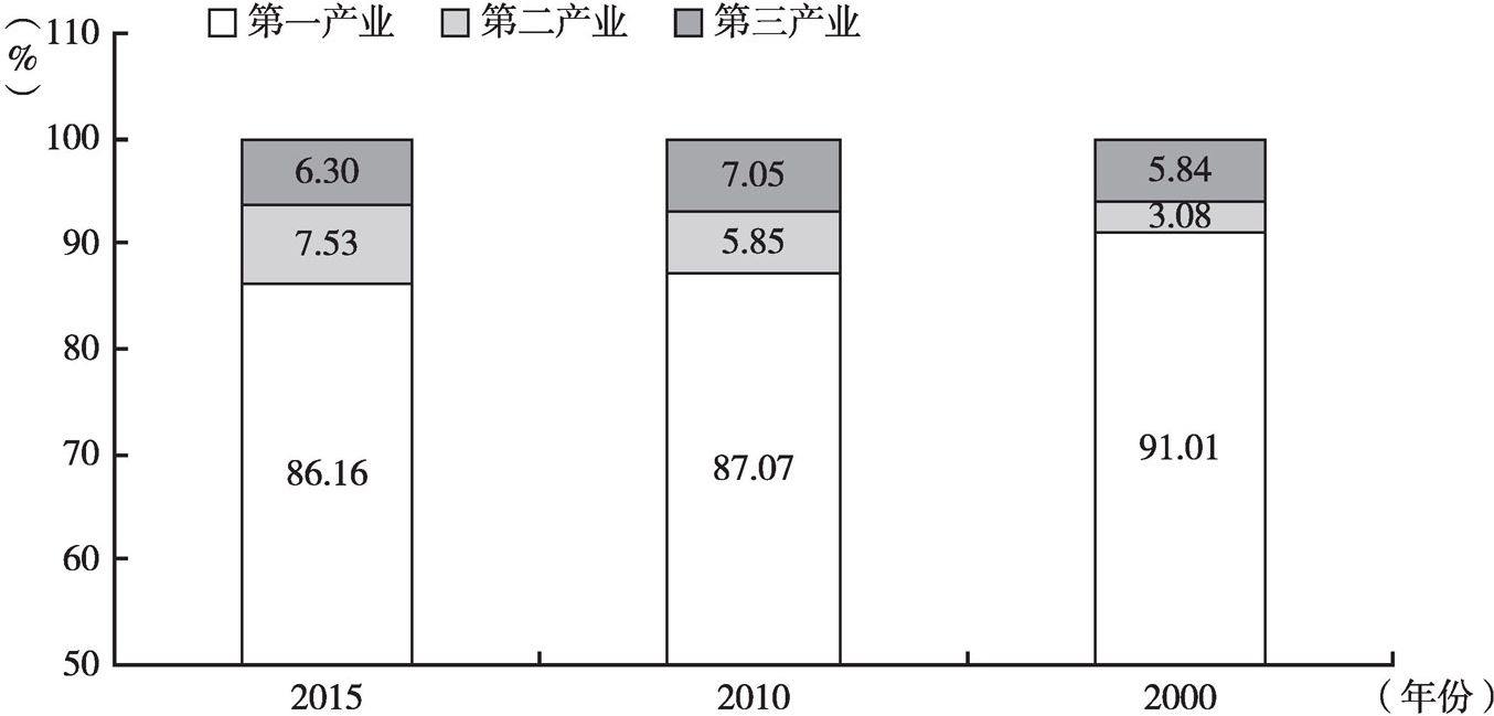 图15 中国老年在业人口的产业结构变化