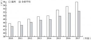 图1 2010～2017年温州服务业增加值占GDP比重与全省比较