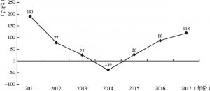 图6 2011～2017年温州市银行业净利润情况