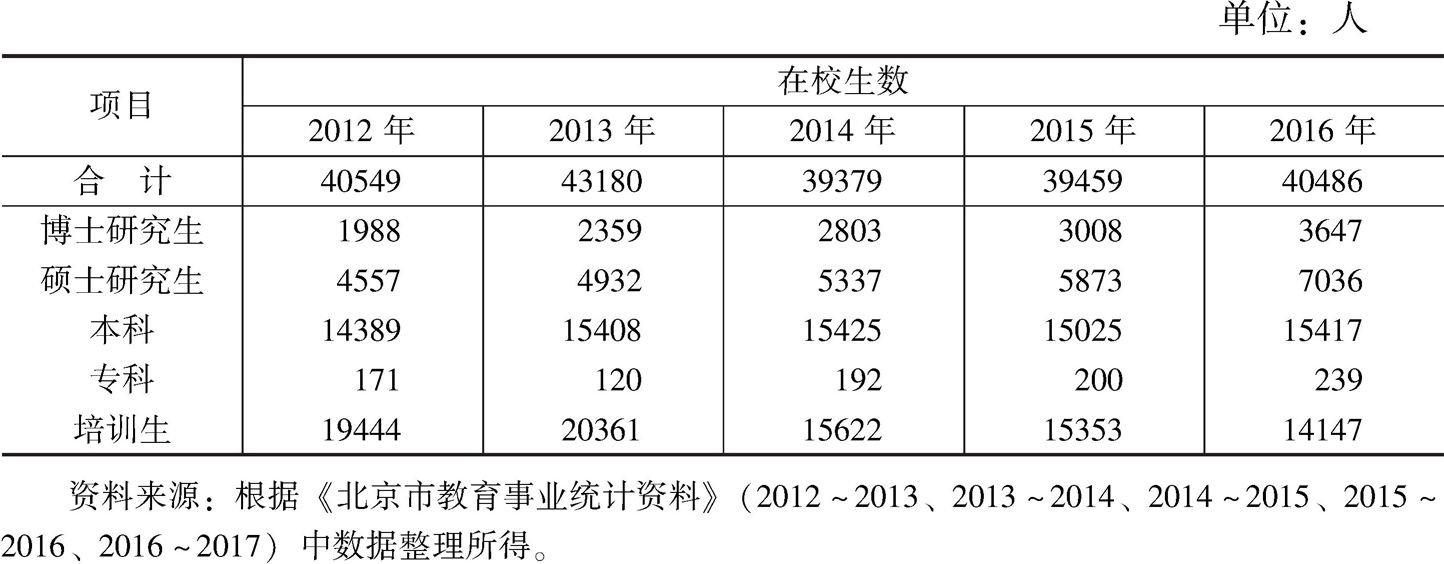 表4 2012～2016年北京市高等教育外国留学生情况