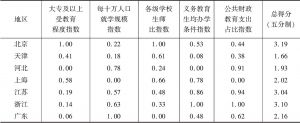 表5 2015年京津冀地区和我国发达地区教育发展指数单项得分与综合得分