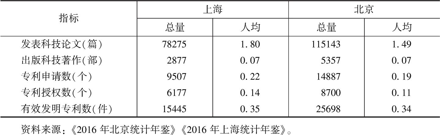 表7 2015年北京、上海高校科技产出概况