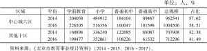 表8 2014年和2016年北京市分区基础教育在校生情况
