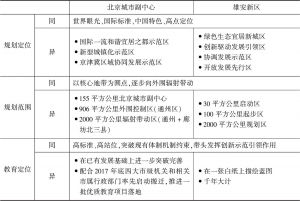 表11 北京城市副中心与雄安新区发展定位比较