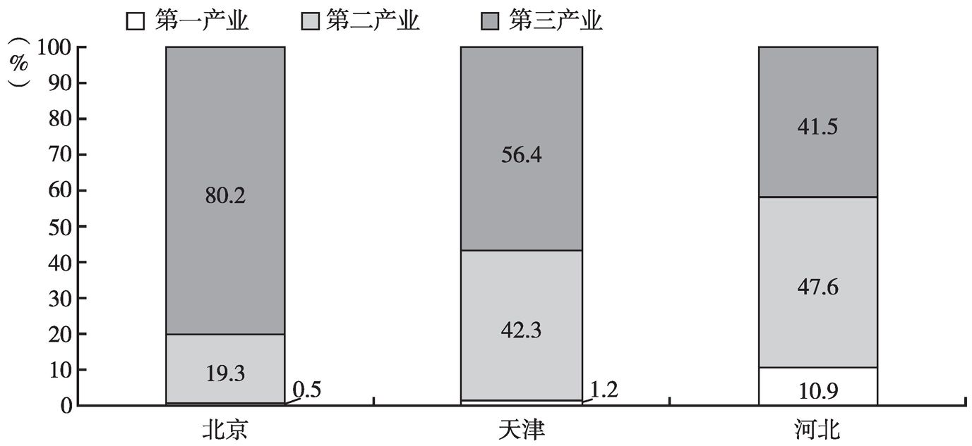 图2 2016年京津冀三地产业结构比较