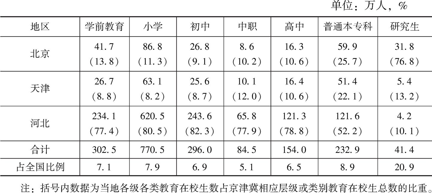 表2 2016年京津冀三地各级各类教育在校生数