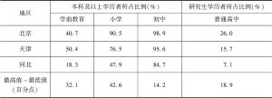 表3 2016年京津冀三地基础教育专任教师学历水平比较