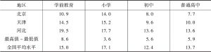 表4 2016年京津冀三地基础教育各阶段生师比比较