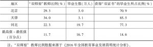 表5 2016年京津冀三地中等职业学校“双师型”教师及获得“双证书”的毕业生情况比较