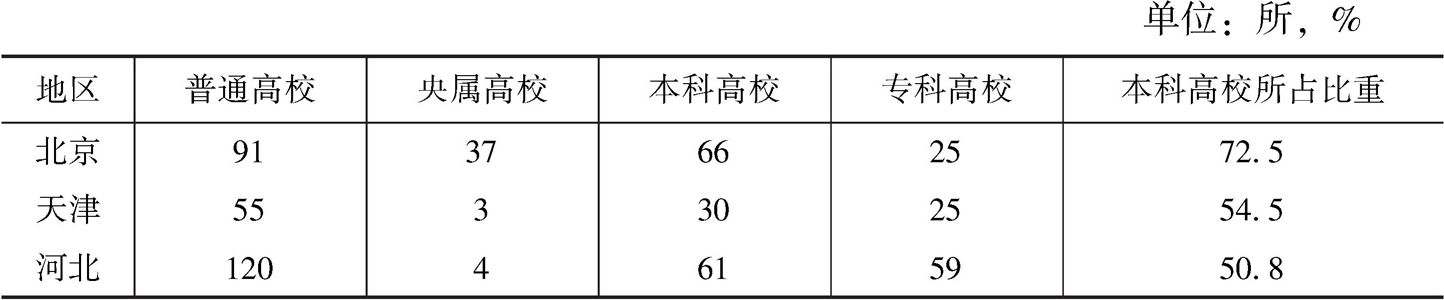 表6 2016年京津冀三地普通高校数比较